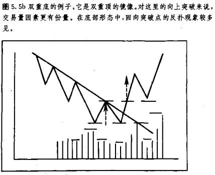 经典再现 ! 黄金多周期双底形态图谱