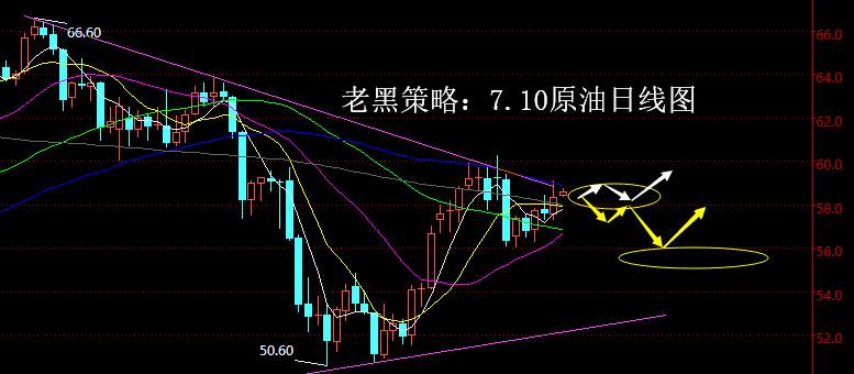 老黑策略：7.10原油分析策略