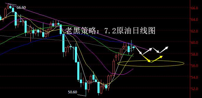 老黑策略：7.2原油分析策略
