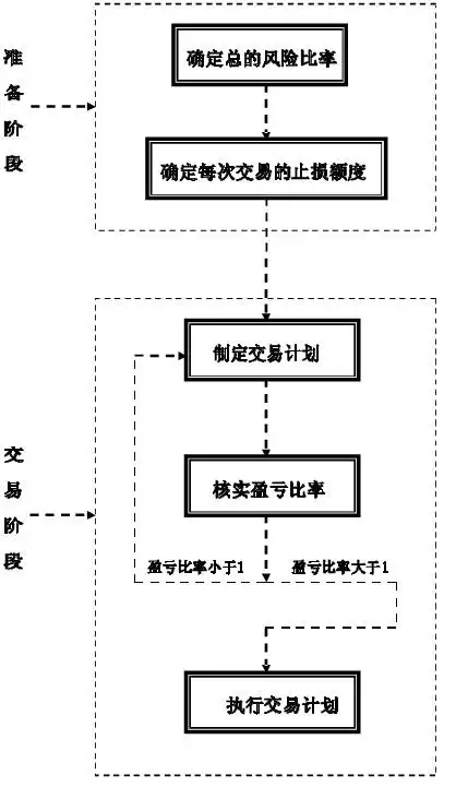 外汇趋势交易法要如何设置盈亏比率？