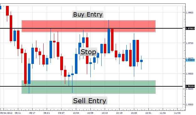 LEARN FOREX - Breakout Entries for Ranging Markets