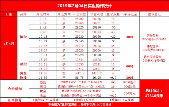 云杰恒指：知易行难，在投资大道上---7.4恒指期货交易复盘