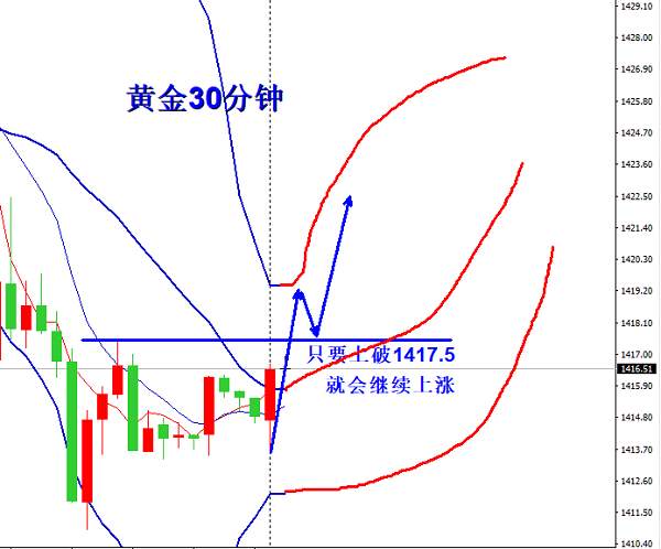 欧阳宏通：数据过后必将回归技术，短线关注1417.5压力