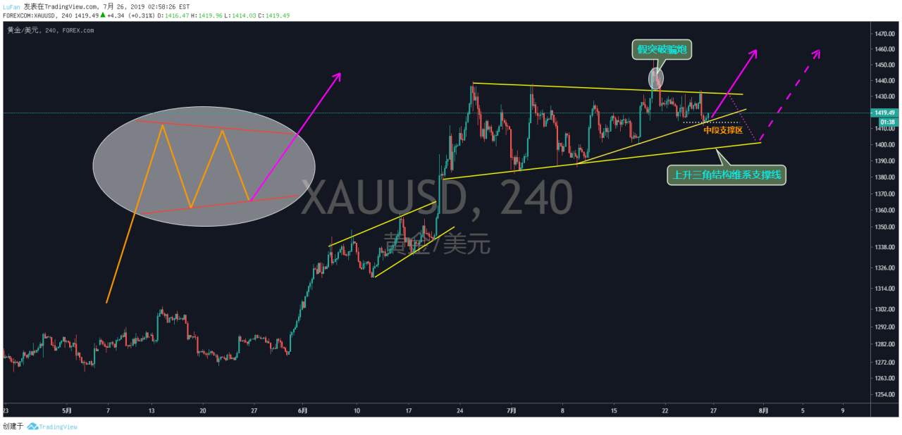 GOLD——黄金在4H周期中的运行会继续还是即将突破呢