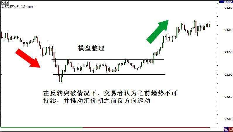 外汇突破类行情