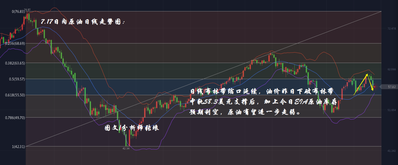 分析师张琅：7.17黄金、原油如预期双线下破走弱，EIA数据前瞻