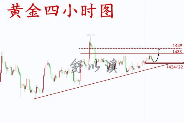 黄金 修正 围绕 布局 入手 高点