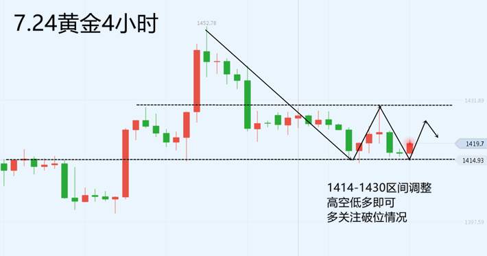 叶海锐7.24黄金午间策略：1428空，1413多。区间震荡注意破位。