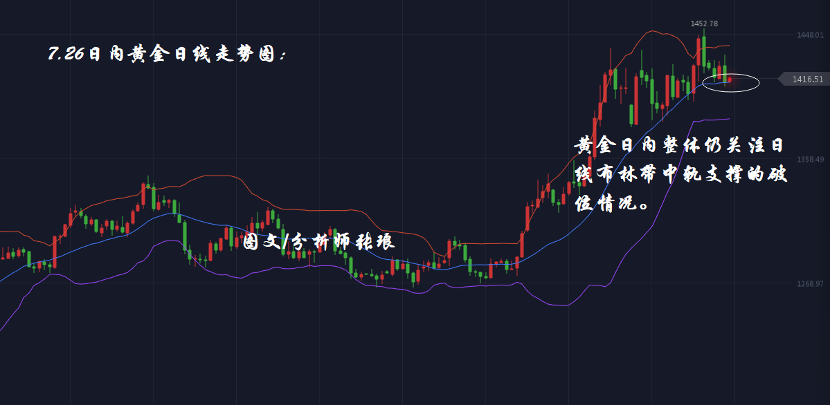 分析师张琅：7.26黄金虚破支撑、原油倒锤线，单边趋势真的要来了吗？