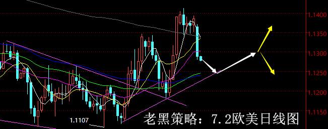 老黑策略：7.2外汇分析策略