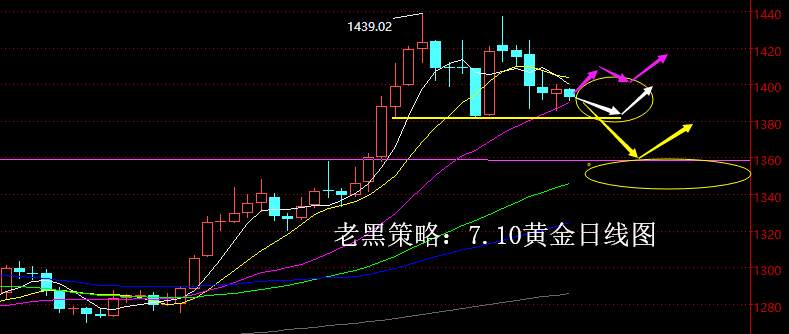 老黑策略：7.10黄金分析策略