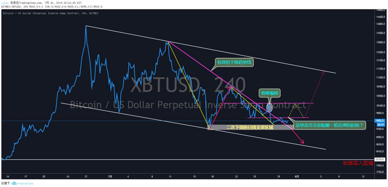 BTC——一个性价比还算舒服的波段多单