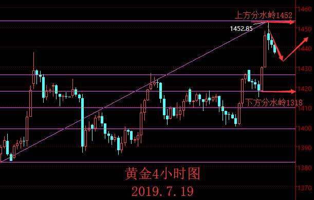 戴鑫伟：7.19国际黄金晚间行情解析，美盘操作策略