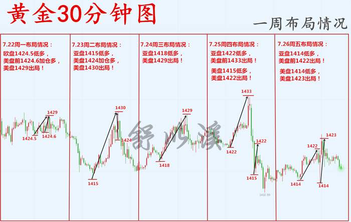 舒以溪：7.30黄金、蓄势待发，大数据临近，最新思路已呈现！