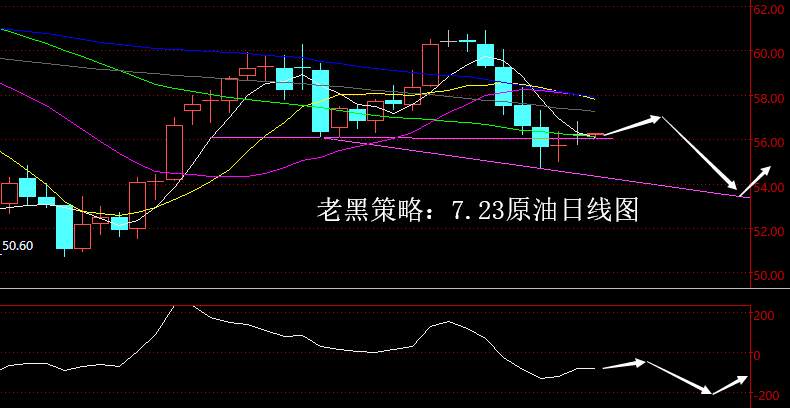 老黑策略：7.23原油分析策略