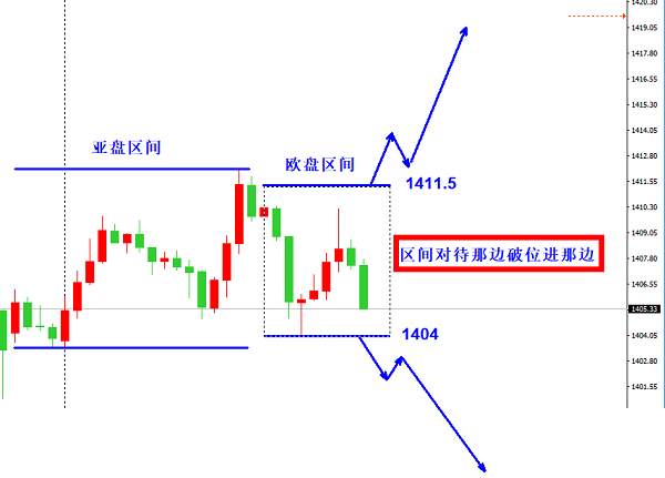 欧阳宏通：黄金1404直接空，现价空！！！！