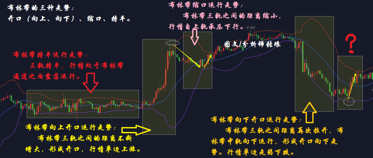 分析师张琅：布林带通道战法解析，及在贵金属、股票与外汇市场中的应用