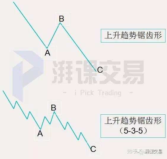 波浪理论——艾略特调整浪的4个小类型