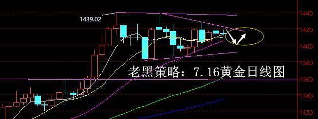 老黑策略：7.16黄金分析策略