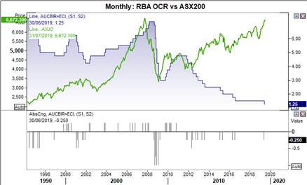嘉盛集团：ASX200：澳洲联储能否助其创下历史新高？