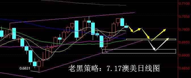 老黑策略：7.17外汇分析策略