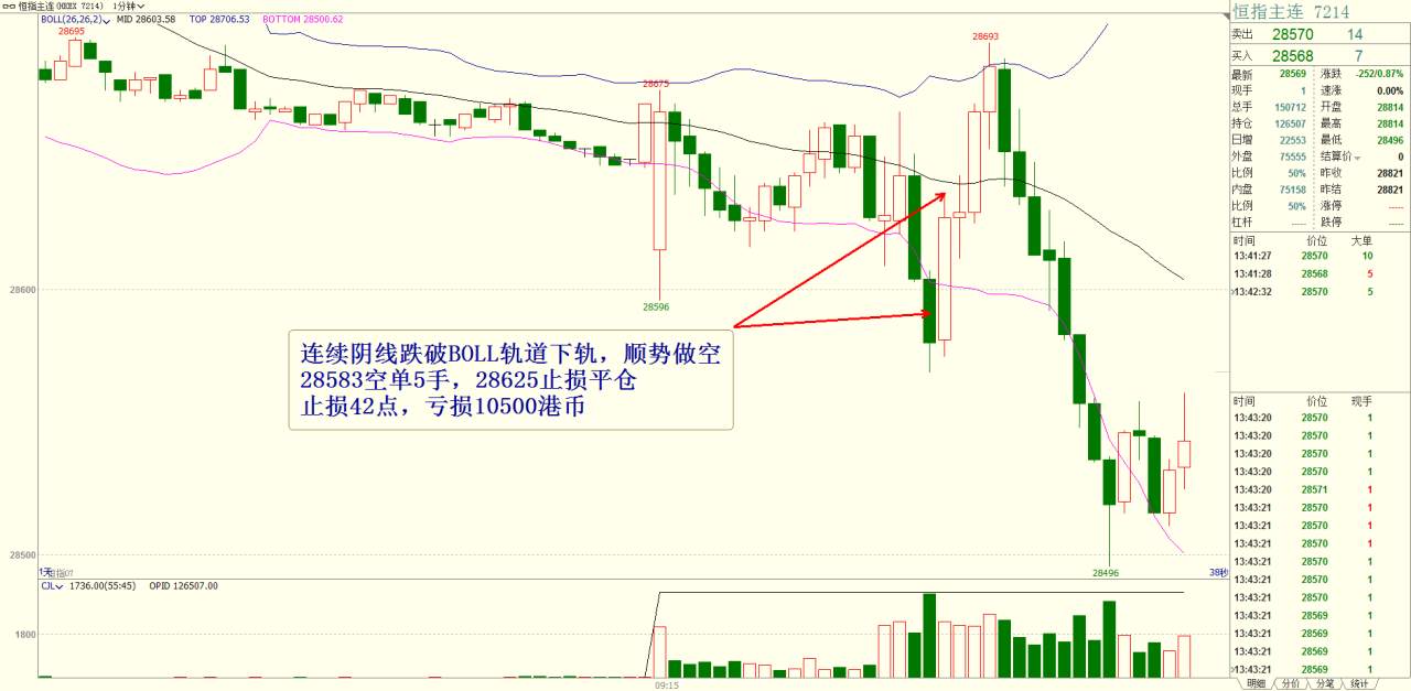 7月22日恒指实盘操作记录