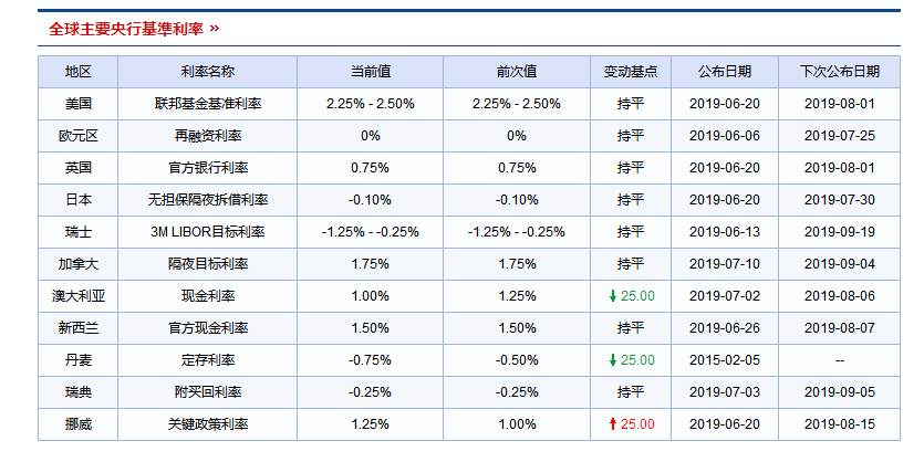 降息 加拿大 美加 纽美 放缓 步入