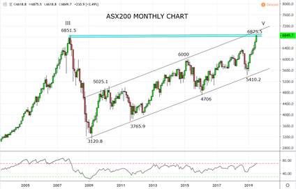 嘉盛集团：ASX200创下历史新高，后市或继续上涨