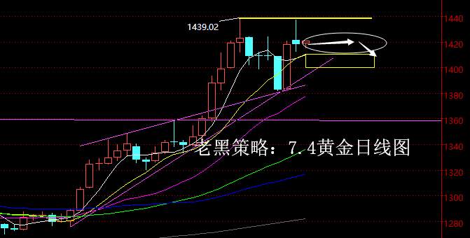 老黑策略：7.4黄金分析策略