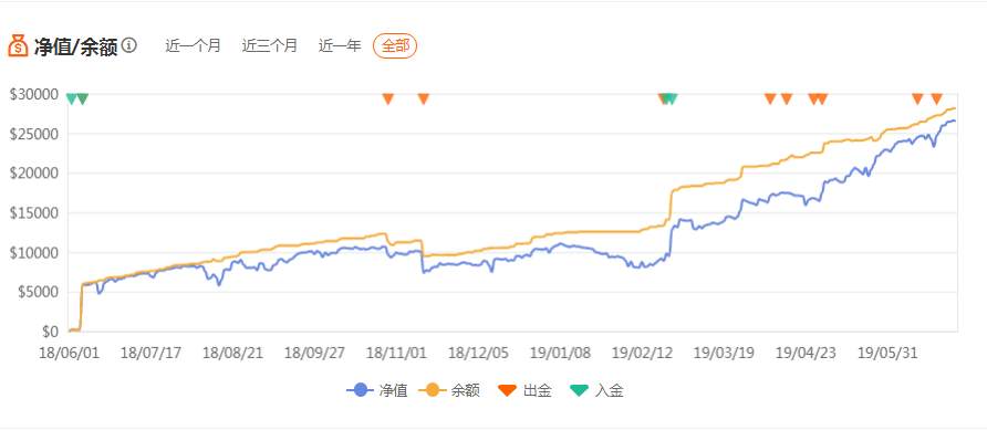 连续12个月盈利，收益率207%的交易员适合跟随吗？