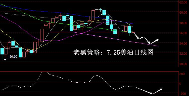 老黑策略：7.25原油分析策略