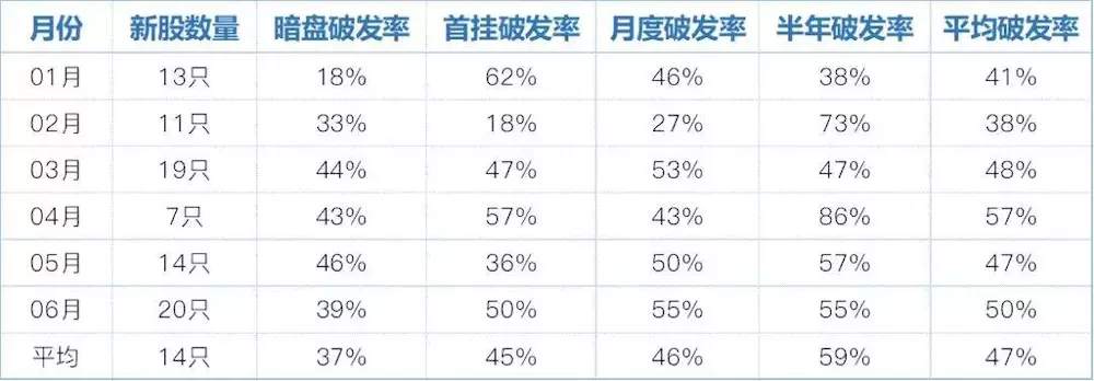 港股上半年IPO总结：84宗蝉联第一，622亿位列第三