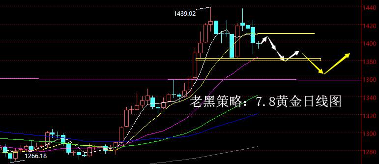 老黑策略：7.8黄金分析策略