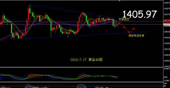 冉茗玉：7.17午后黄金走势分析，千四关口惨遭拦截险失！