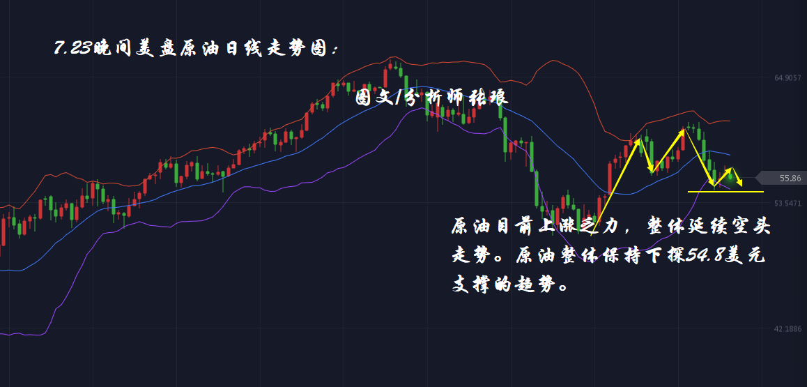 分析师张琅：7.23黄金、原油晚间美盘双线走空，单边或将再次开启