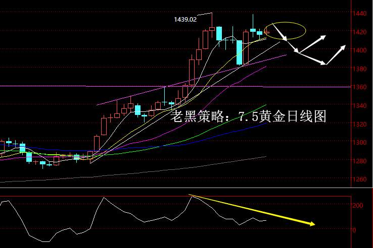 老黑策略：7.5黄金分析策略