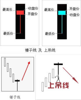 锤子线与上吊线解读