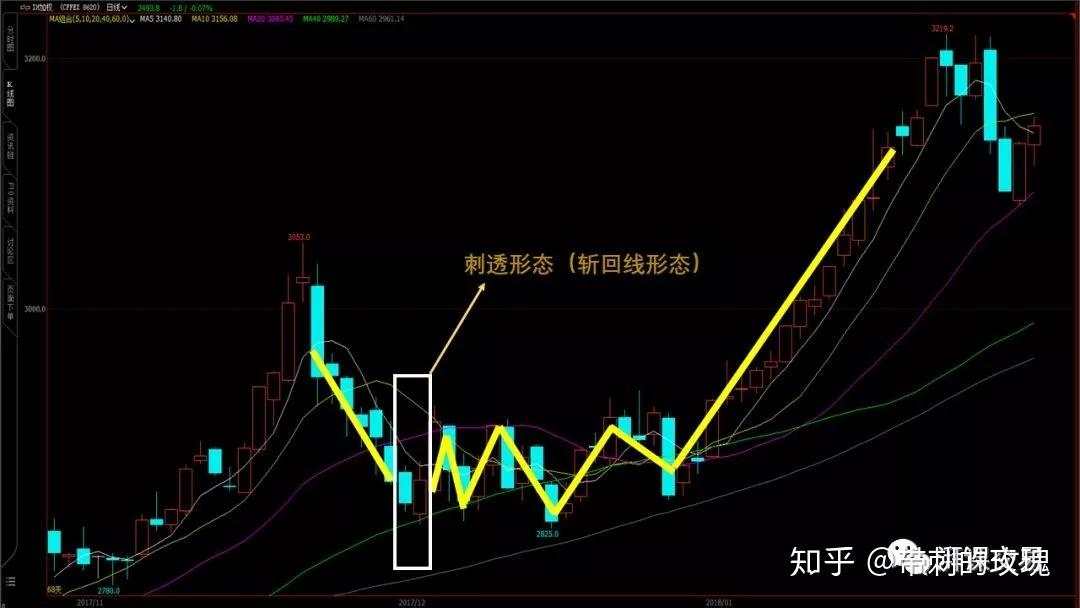 日本蜡烛图 〡 反转蜡烛形态