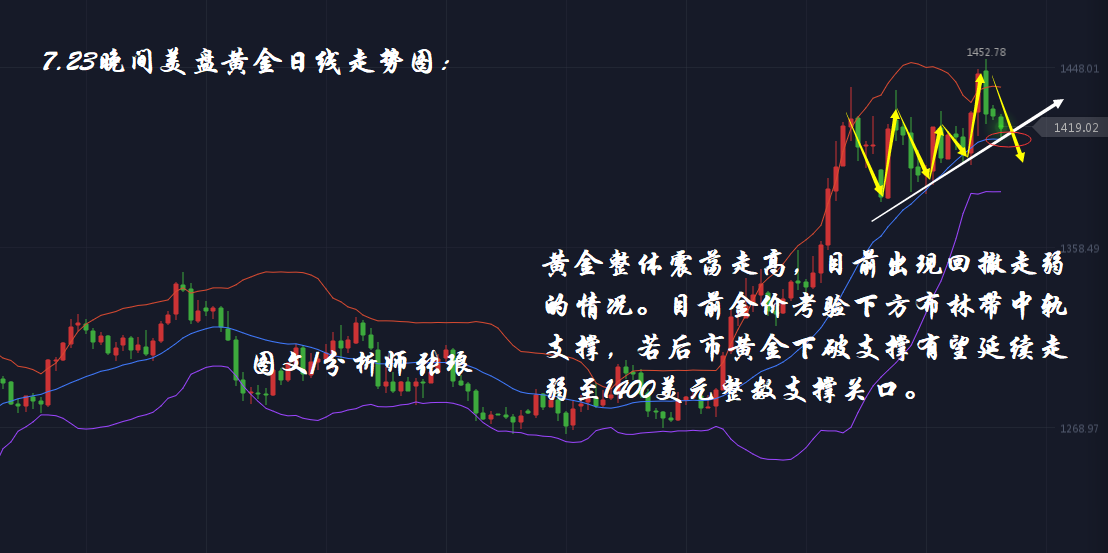 分析师张琅：7.23黄金、原油晚间美盘双线走空，单边或将再次开启