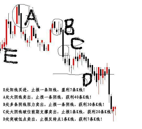误区:关于交易中短线和长线的说法