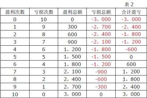 外汇趋势交易法要如何设置盈亏比率？