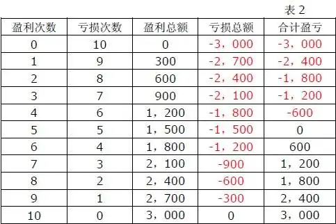 外汇趋势交易法要如何设置盈亏比率？