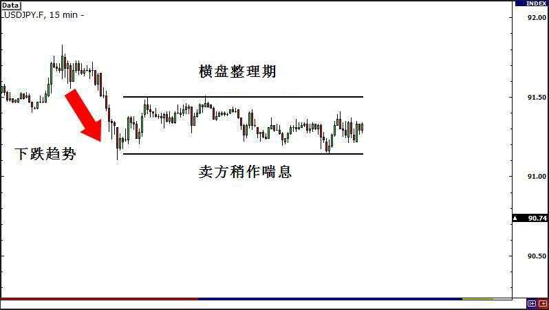 外汇突破类行情