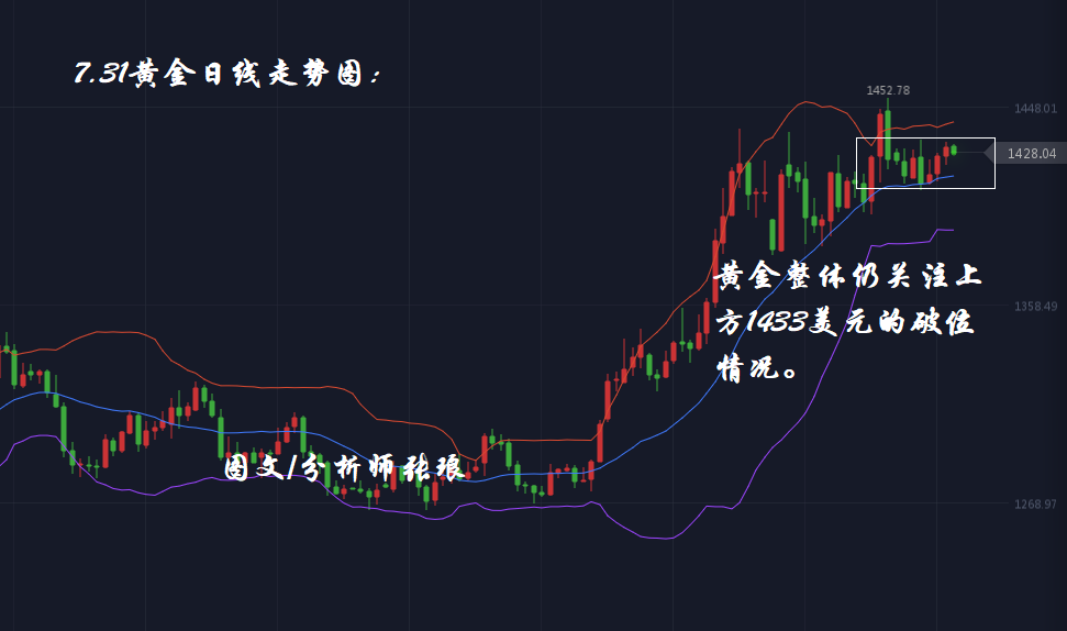 分析师张琅：7.31小非农联合EIA数据，黄金、原油日内多头有望复苏