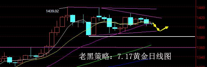 老黑策略：7.17黄金分析策略
