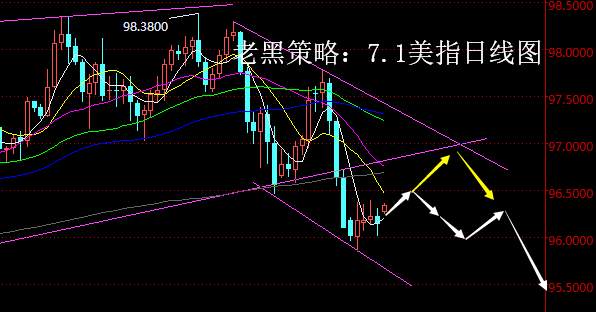老黑策略：7.1外汇分析策略