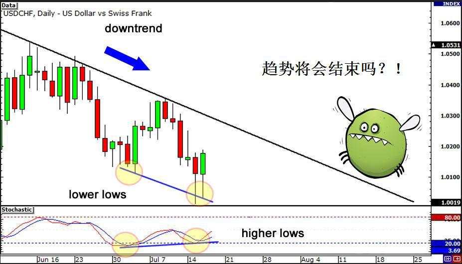 背离 趋势 瑞郎 指标 下降 汇价