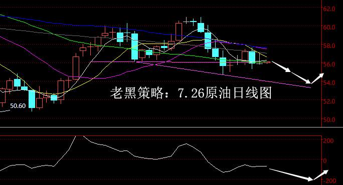老黑策略：7.26原油分析策略