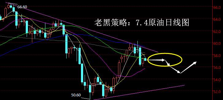 老黑策略：7.4原油分析策略
