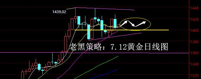 老黑策略：7.12黄金分析策略